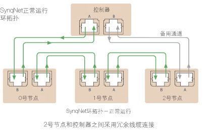 SynqNet将系统运行时间最大化如图